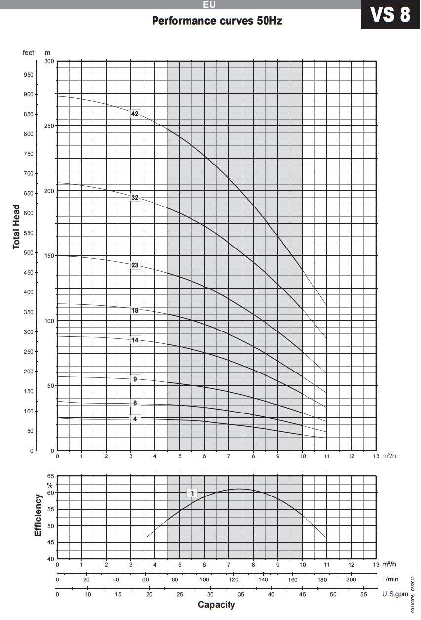 E-Tech VS 8 4 inch Pump Technical Data Curves